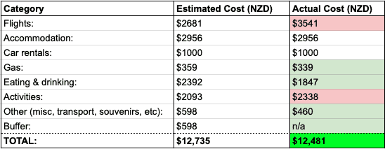 New Zealand trip budget, estimated vs actual costs